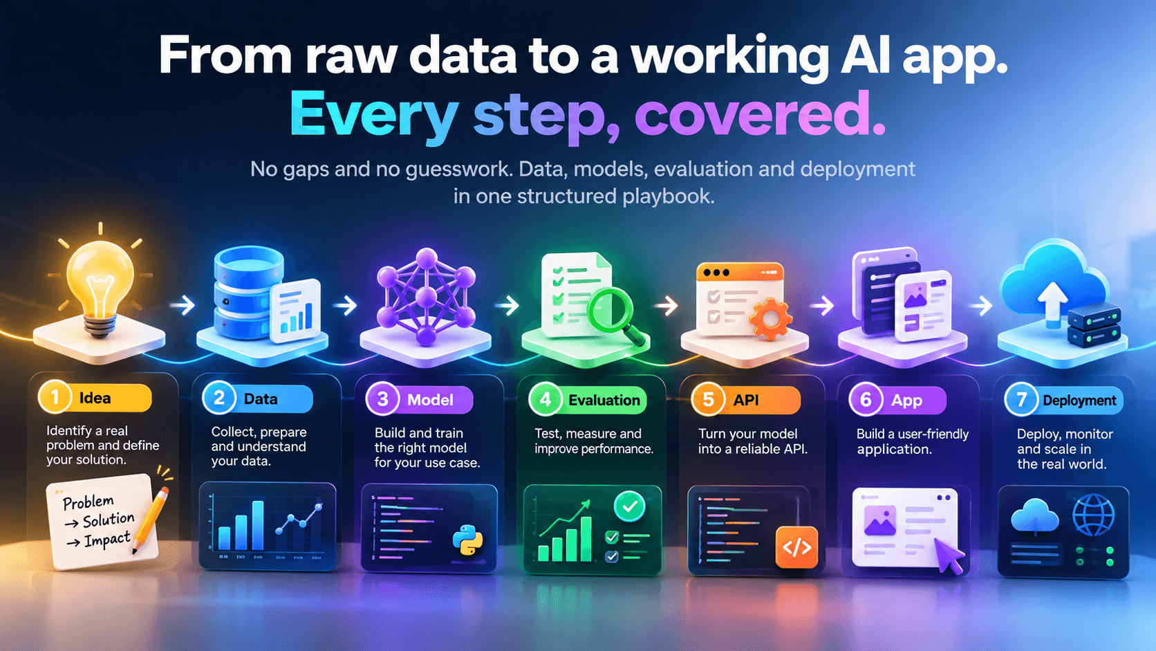 Seven steps from raw data to a working AI app: Idea, Data, Model, Evaluation, API, App and Deployment